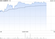 亚盛医药-B早盘涨逾4% 机构指公司海外市场潜力较大