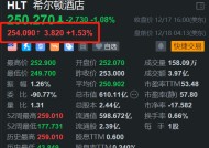 希尔顿盘前涨1.5% 与青岛城建集团宣布合作