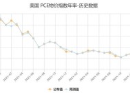 美国11月PCE通胀意外全面降温，交易员增加美联储将在3月份降息的押注