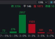 创业板指、深成指翻红！算力方向领涨，苹果突发+深圳发训力券，国产算力份额有望快速提升