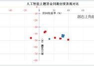 科技板块如何挑选细分赛道？人工智能基金筛选对比——弹性更好更纯粹的创业板人工智能指数