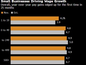 美国最小型企业的薪资增速达到两年来最快