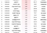 最受青睐ETF：12月19日汇添富中证A500指数ETF获净申购9.97亿元，中证A500ETF南方获净申购6.26亿元