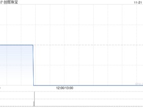 创辉珠宝公布中期业绩 净利34.9万港元同比减少71.85%