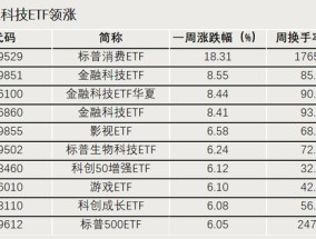 换手率超1700%，它，涨幅第一