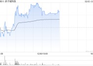 赤子城科技盘中涨近4% 公司创新业务收入稳步增长