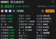 新吉奥房车上市首日低开近23% 华泰国际独家保荐