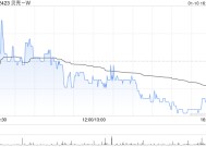 贝壳-W1月10日斥资500万美元回购91.56万股