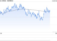 美联储“鹰派”限制涨幅！金价2616假期交易清淡