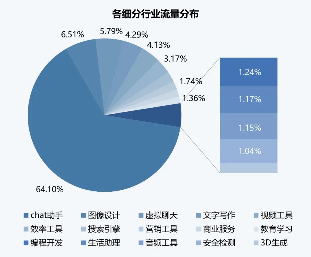 伽马数据：10月全球AI应用流量环比增长超13%