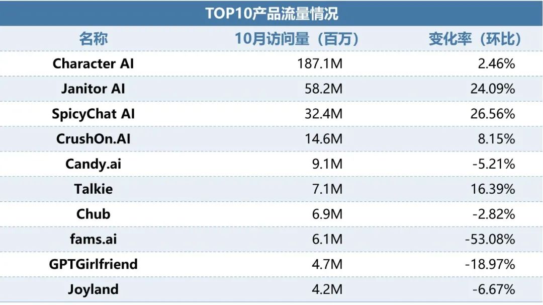 伽马数据：10月全球AI应用流量环比增长超13%