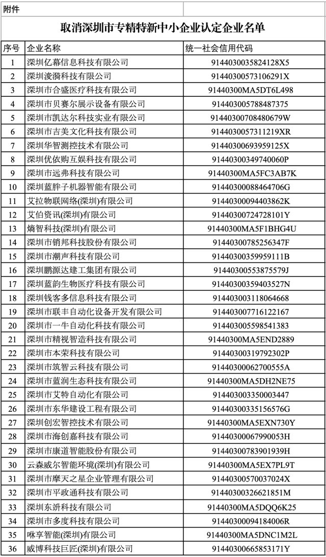 官方通告！40家中小企业，被取消深圳“专精特新”认定！