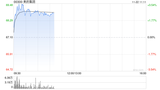 美的集团早盘涨超3% 拟收购东芝电梯中国股份并获得控股权