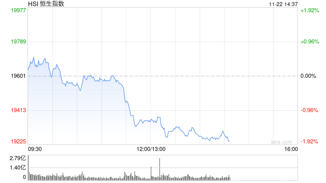 午评：港股恒指跌1.31% 恒生科指跌1.19%百度挫逾9%、苹果概念逆势走强