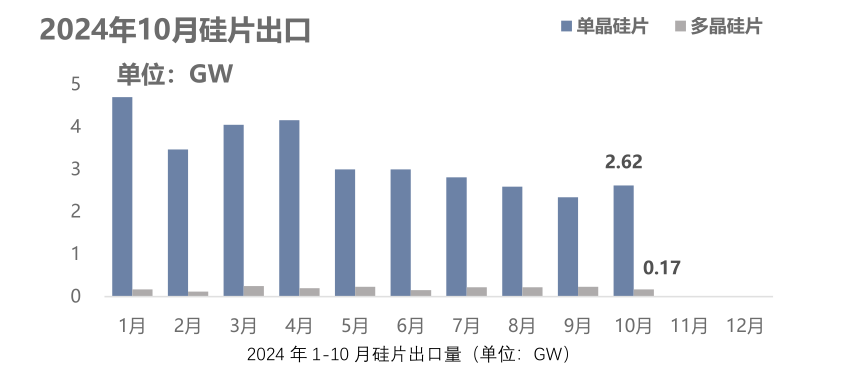 10月份硅产业进出口分析