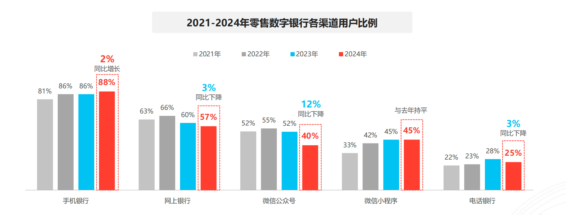 个人和企业为何都更青睐手机银行？CFCA报告：当前用户更加偏向于便捷、即时的金融服务