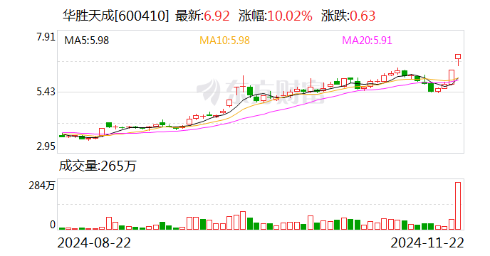 华胜天成连续3日累计涨幅偏离值达20%