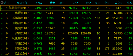 期市开盘：沪锌涨超1% 集运指数跌超3%