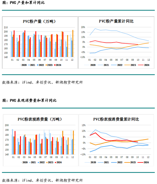 化工(PVC)月报