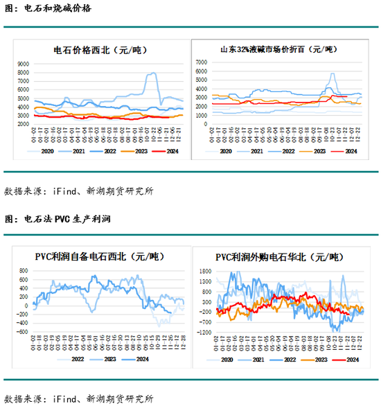 化工(PVC)月报