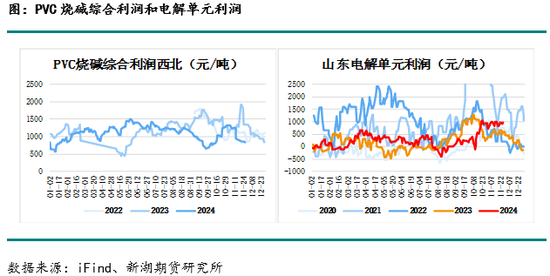 化工(PVC)月报