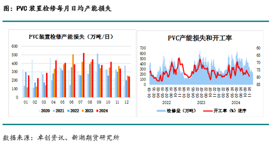 化工(PVC)月报