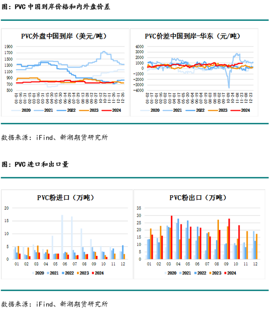 化工(PVC)月报