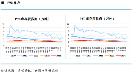 化工(PVC)月报