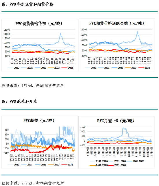 化工(PVC)月报