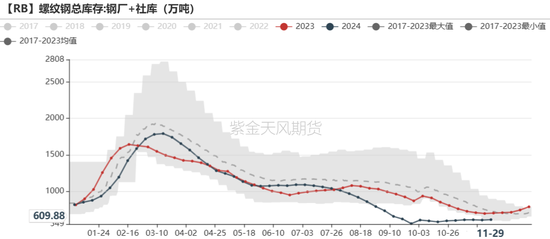 铁矿：库存限制上方高度