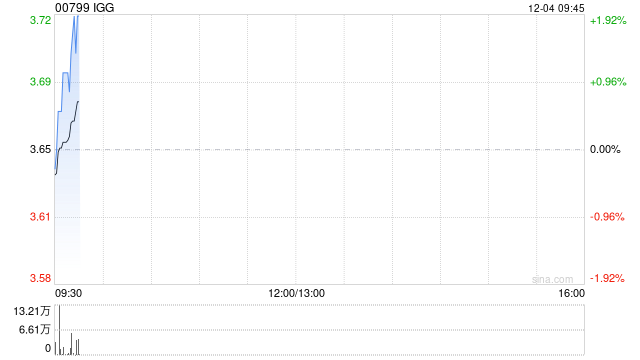 IGG12月3日斥资189.5万港元回购52万股