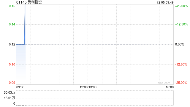 勇利投资公布将于12月5日上午起复牌