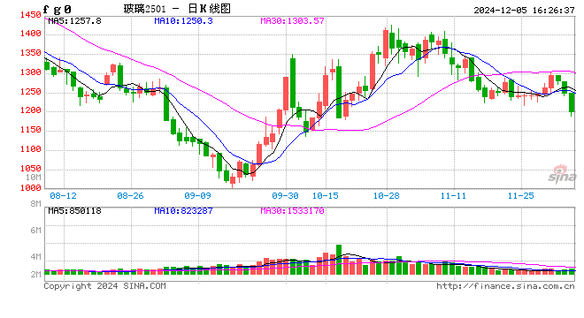 收评：玻璃、燃料油跌超4%