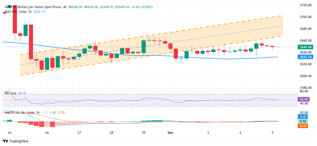 黄金突发行情！金价短线急涨近10美元 FXStreet分析师最新金价交易分析