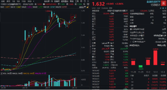 牛市双旗手发力，A股成功收涨！AI应用爆火，金融科技ETF（159851）涨近3%，首只创业板人工智能ETF即将上市