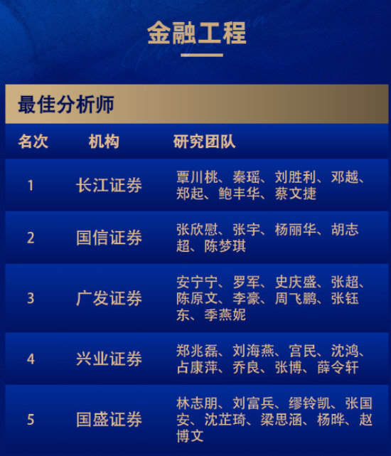 8个第一！广发和长江金麒麟最佳分析师拿到手软！