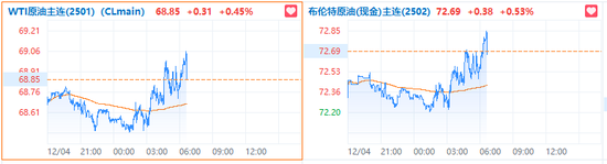 OPEC+增产计划推迟至明年4月！国际油价短线走低