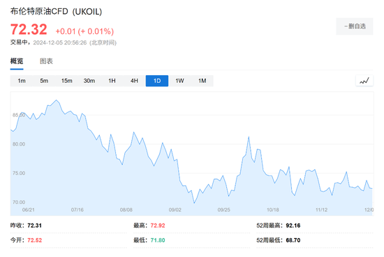 OPEC+增产计划推迟至明年4月！国际油价短线走低