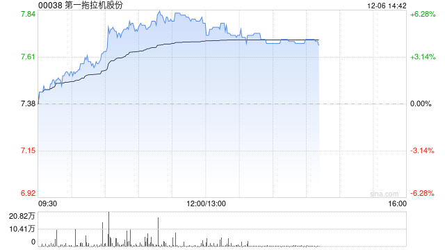 一拖股份早盘涨近6% 公司有望受益产业大型化及出海趋势