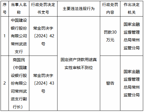 建设银行常州武进支行被罚30万元：固定资产贷款用途真实性审核不到位