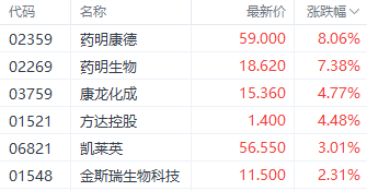 利空落地？港股医药股集体走强 药明康德涨超8%