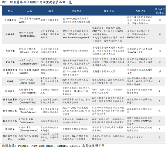 东吴证券芦哲：特朗普2.0候任内阁全解读