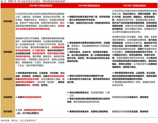长江宏观于博解读12月政治局会议：五个“首提”，政策拨云见日
