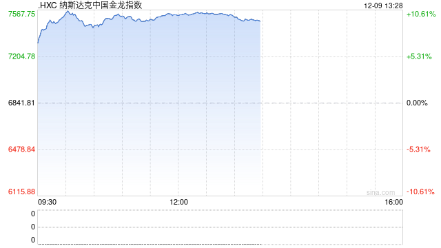 午盘：美股涨跌不一 中概股指数大涨10%