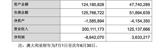 百亿A股出手，1澳元收购！