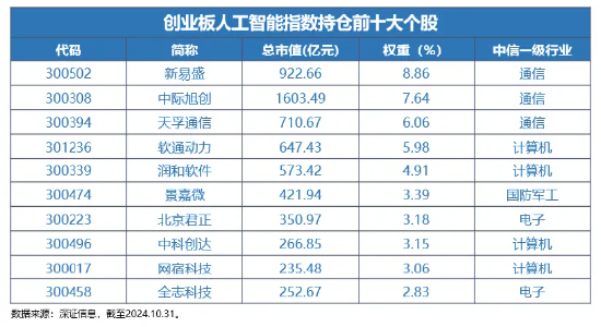 我国生成式AI产品309个备案|用户量达2.3亿人！全市场首只创业板人工智能ETF12.16澎湃上市