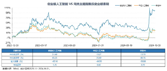 我国生成式AI产品309个备案|用户量达2.3亿人！全市场首只创业板人工智能ETF12.16澎湃上市