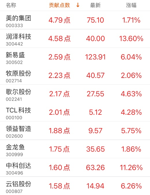 指数贡献榜：美的集团贡献4.79点