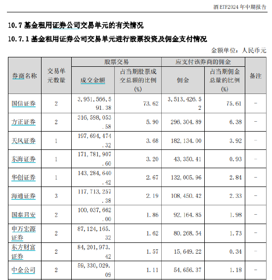 规模92亿的鹏华基金酒ETF佣金费率万分之8.66，是市场平均水平的3.3倍，75%的分仓都给了大股东国信证券