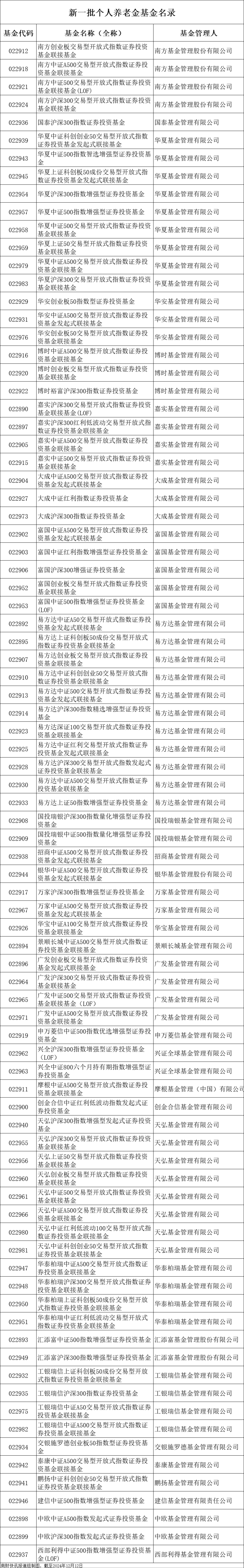 85只指数基金纳入个人养老金投资范围！易方达入围数量排名第一